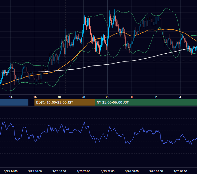 2010年3月25日（木） GBP/JPY 5分足チャート
