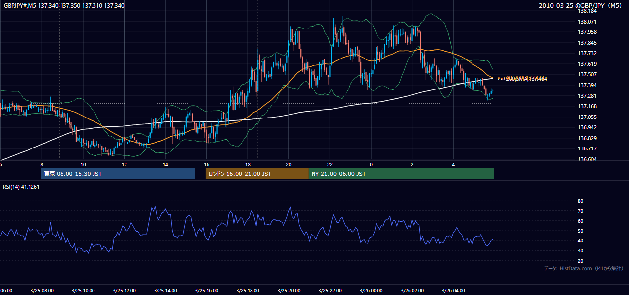 2010-03-25(木) GBP/JPY 5分足チャート