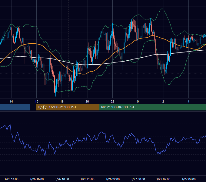 2010年3月26日（金） GBP/JPY 5分足チャート