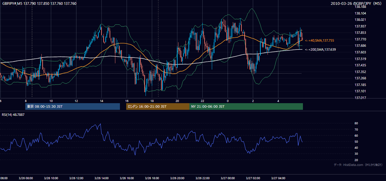 2010-03-26(金) GBP/JPY 5分足チャート