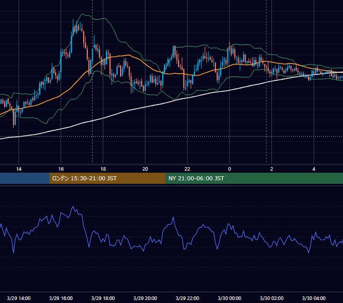 2010年3月29日（月） GBP/JPY 5分足チャート