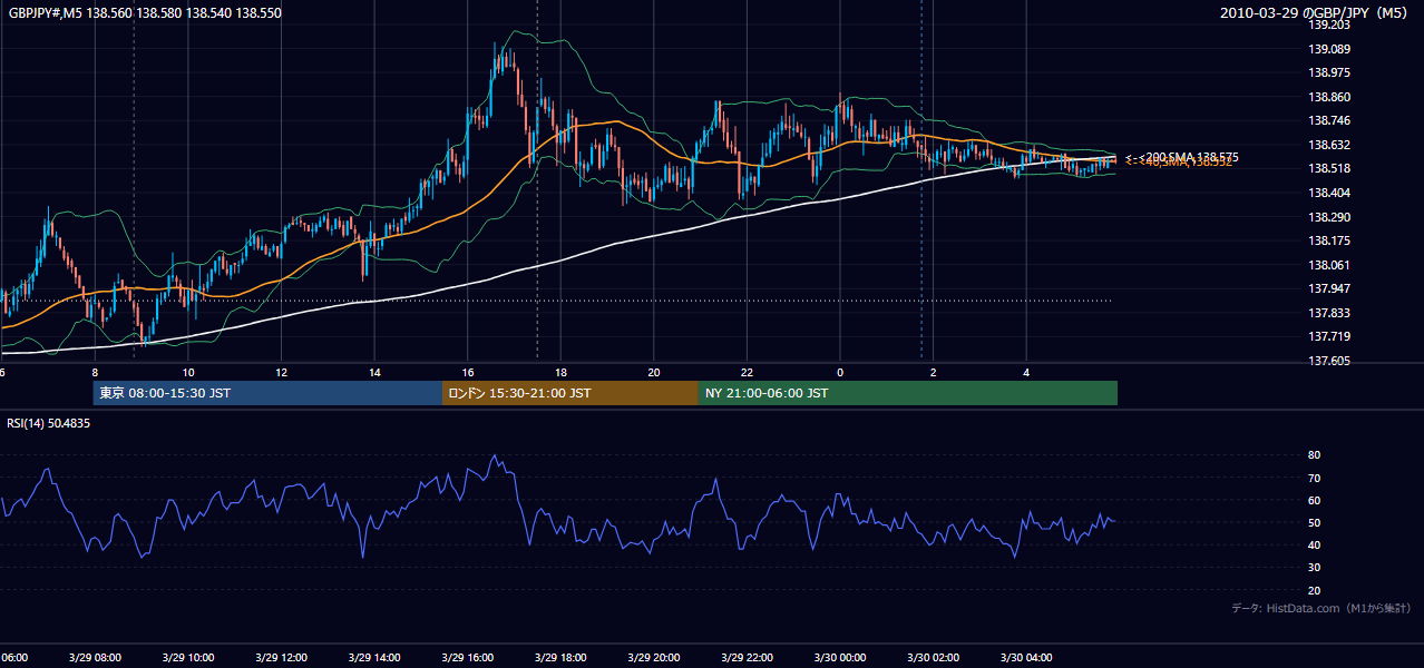 2010-03-29(月) GBP/JPY 5分足チャート