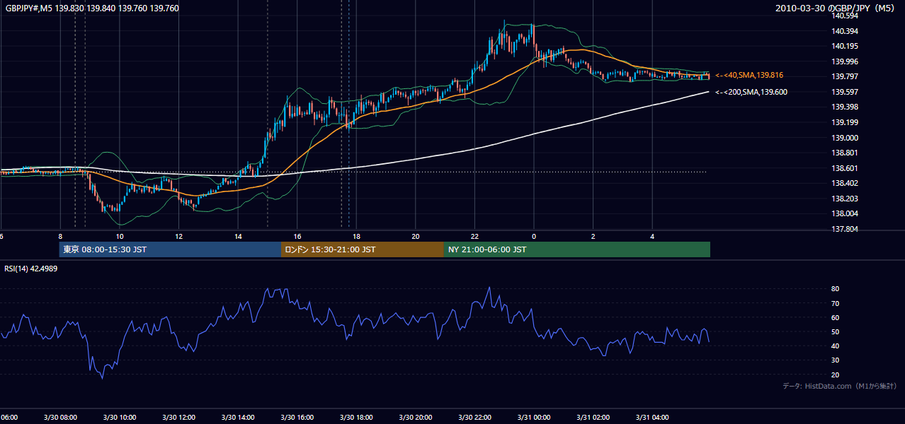2010年3月30日（火） GBP/JPY 5分足チャート
