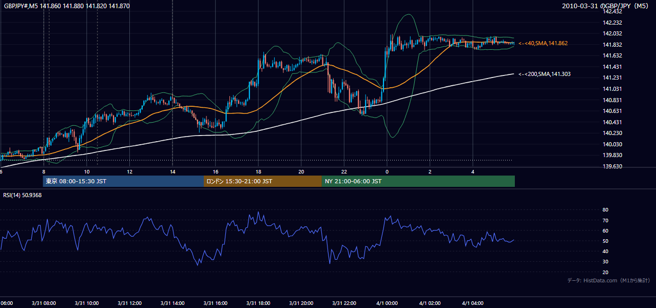 2010年3月31日（水） GBP/JPY 5分足チャート