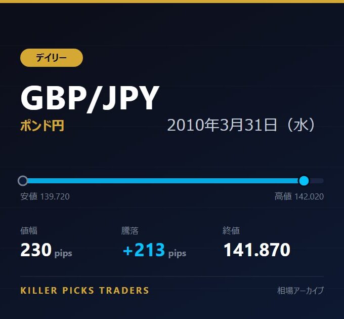 GBP/JPY 2010年3月31日（水） 値幅230pips