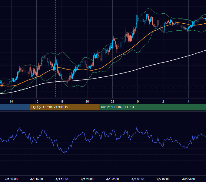 2010年4月1日（木） GBP/JPY 5分足チャート
