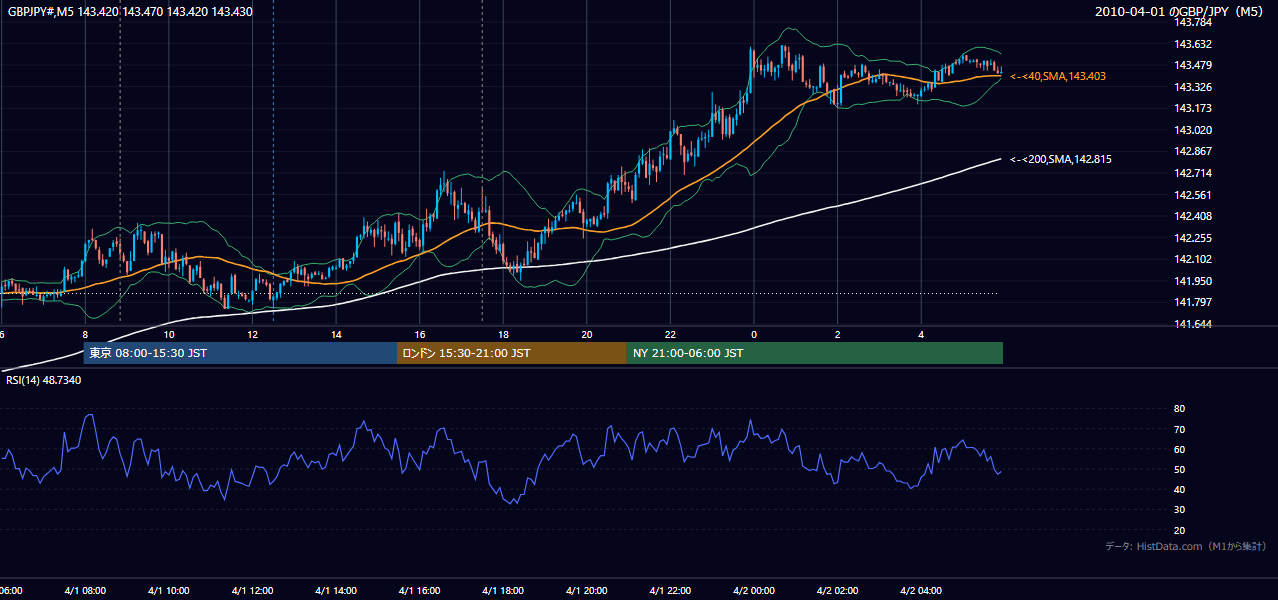 2010-04-01(木) GBP/JPY 5分足チャート