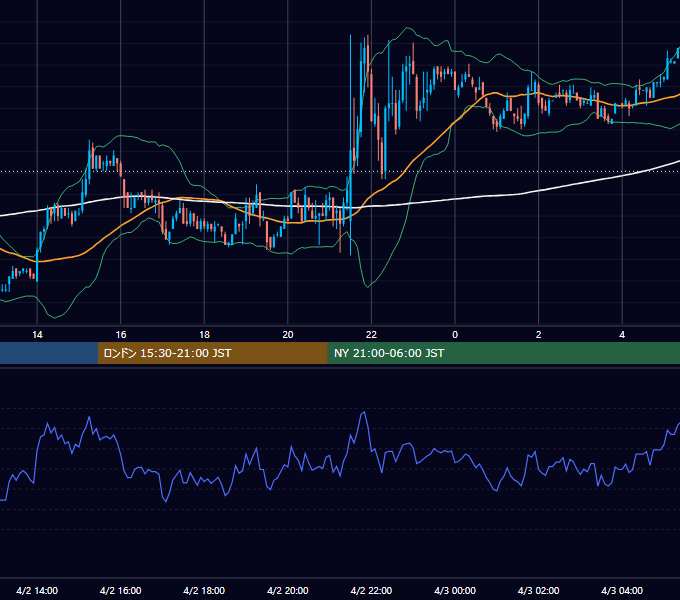 2010年4月2日（金） GBP/JPY 5分足チャート