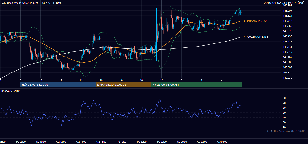 2010-04-02(金) GBP/JPY 5分足チャート