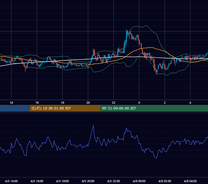 2010年4月5日（月） GBP/JPY 5分足チャート
