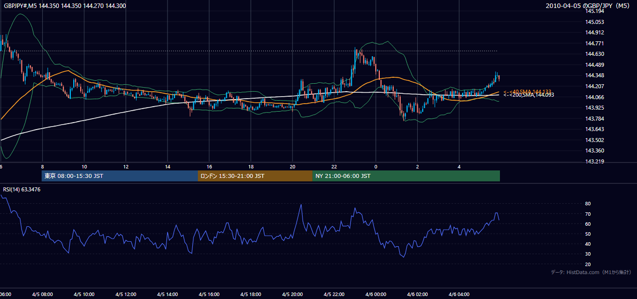 2010年4月5日（月） GBP/JPY 5分足チャート