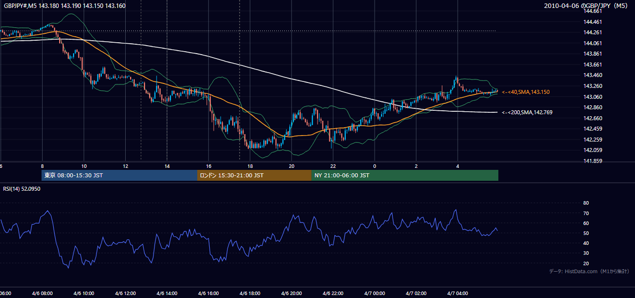 2010年4月6日(火) GBP/JPY 5分足チャート