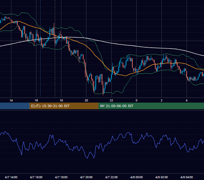 2010年4月7日（水） GBP/JPY 5分足チャート