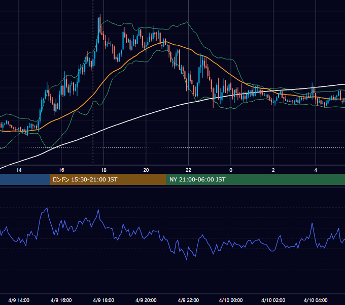 2010年4月9日（金） GBP/JPY 5分足チャート