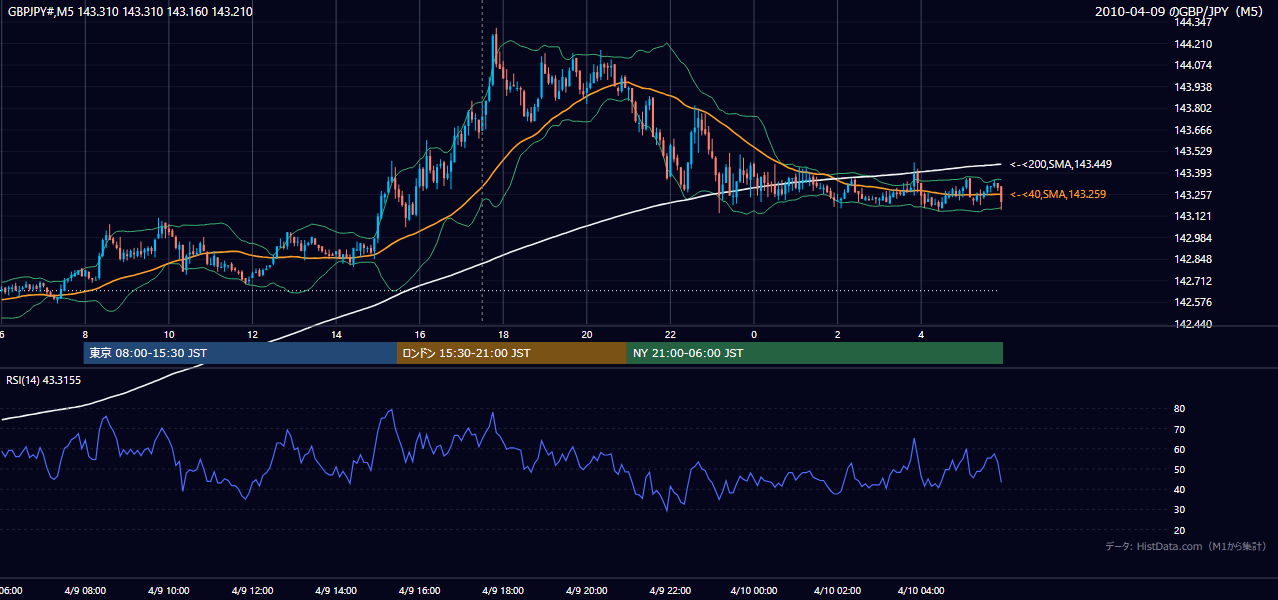 2010年4月9日(金) GBP/JPY 5分足チャート