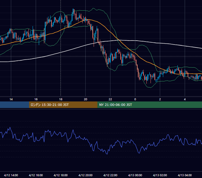 2010年4月12日（月） GBP/JPY 5分足チャート
