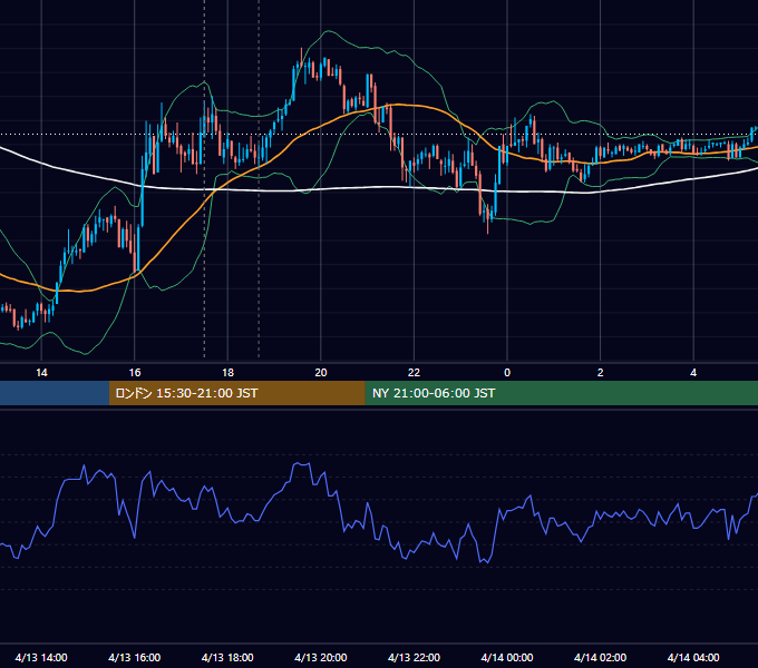 2010年4月13日（火） GBP/JPY 5分足チャート