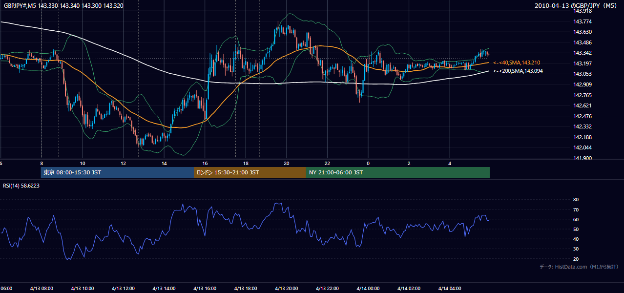 2010年4月13日（火） GBP/JPY 5分足チャート