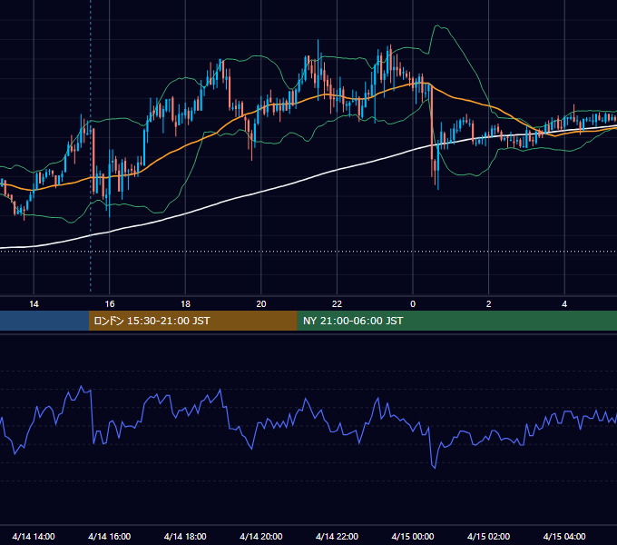 2010年4月14日（水） GBP/JPY 5分足チャート