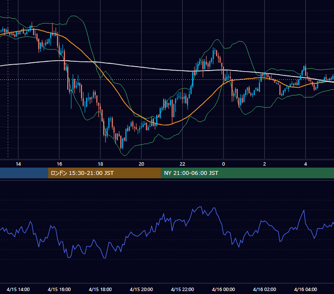 2010年4月15日（木） GBP/JPY 5分足チャート
