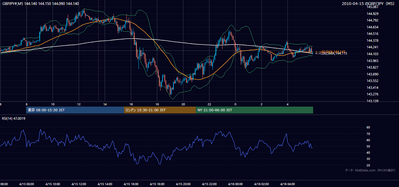 2010年4月15日(木) GBP/JPY 5分足チャート
