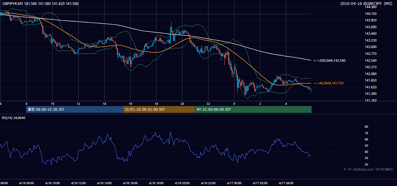 2010年4月16日（金） GBP/JPY 5分足チャート