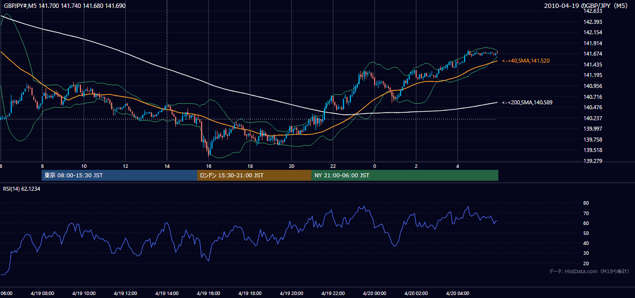 2010年4月19日（月） GBP/JPY 5分足チャート