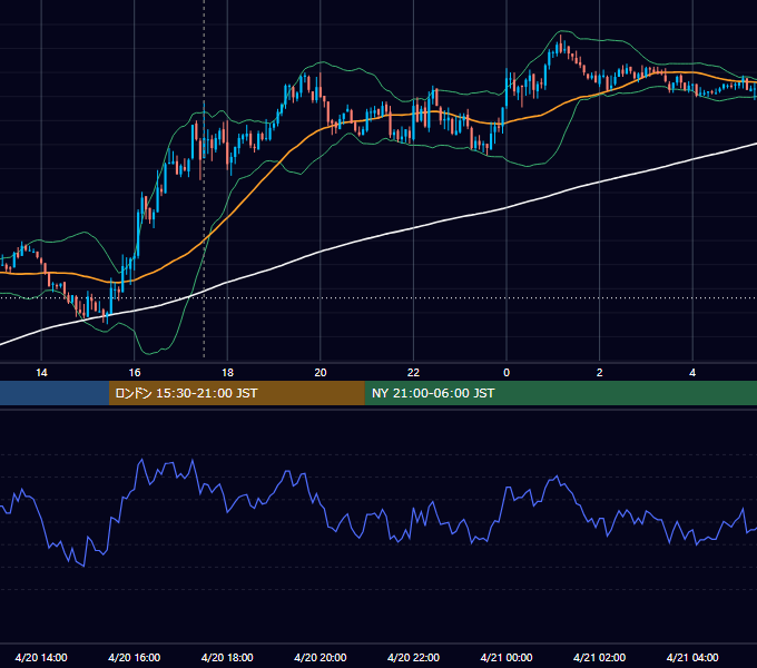 2010年4月20日（火） GBP/JPY 5分足チャート