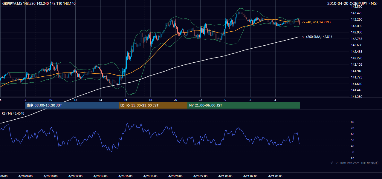 2010年4月20日(火) GBP/JPY 5分足チャート