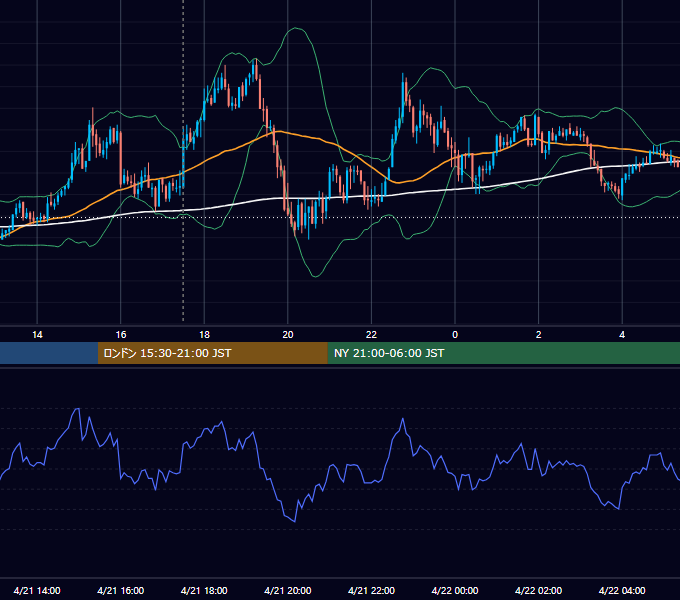 2010年4月21日（水） GBP/JPY 5分足チャート