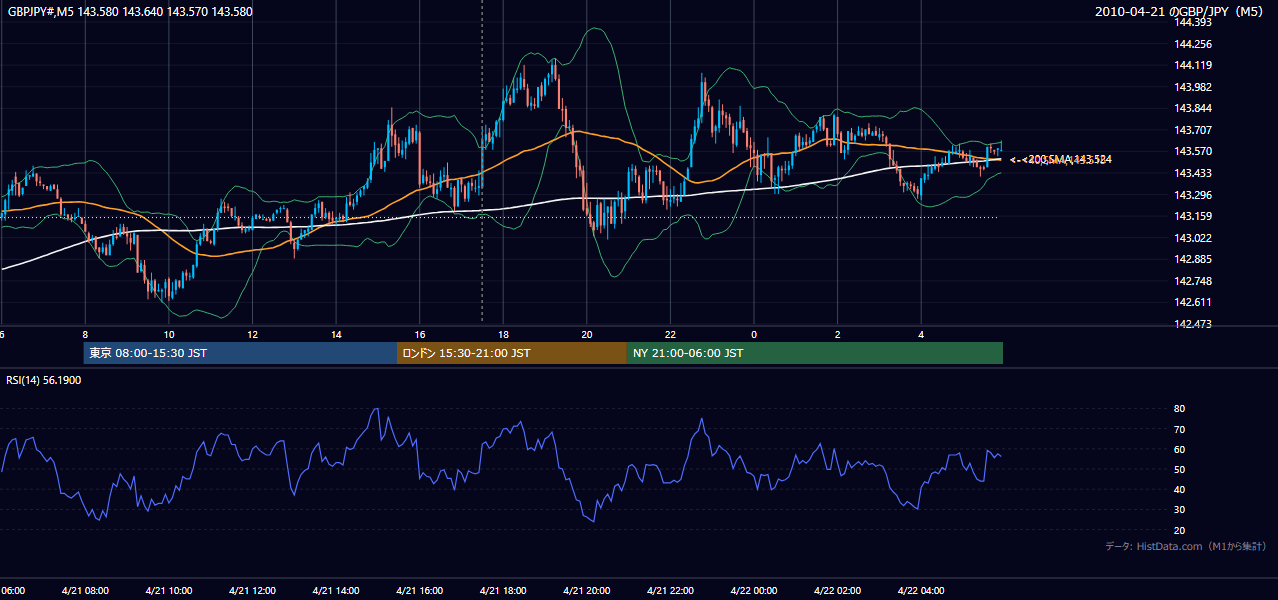 2010年4月21日（水） GBP/JPY 5分足チャート