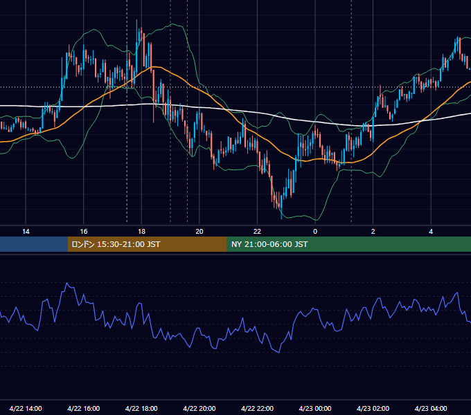 2010年4月22日（木） GBP/JPY 5分足チャート