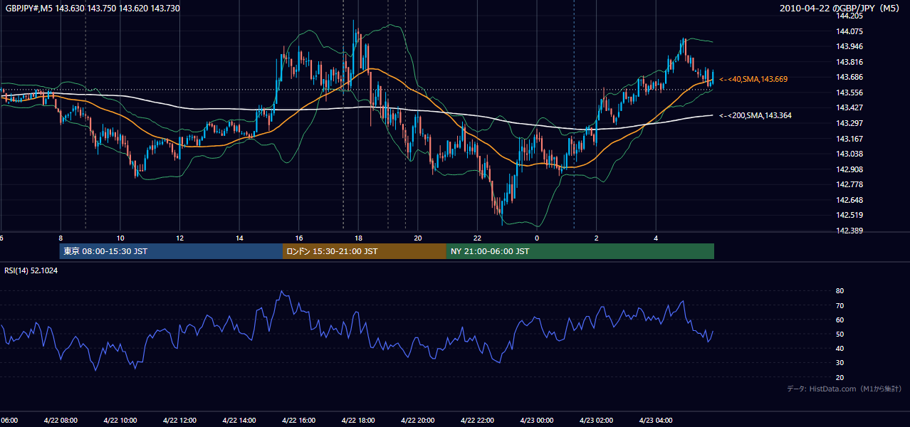 2010年4月22日(木) GBP/JPY 5分足チャート