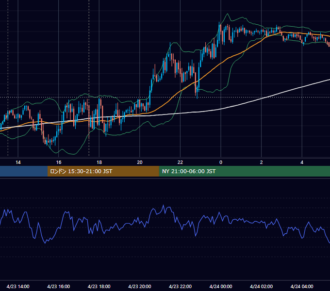2010年4月23日（金） GBP/JPY 5分足チャート
