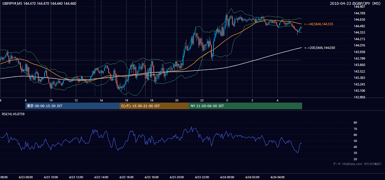 2010-04-23（金） GBP/JPY 5分足チャート