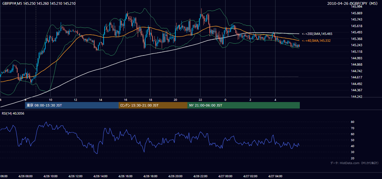 2010年4月26日（月） GBP/JPY 5分足チャート