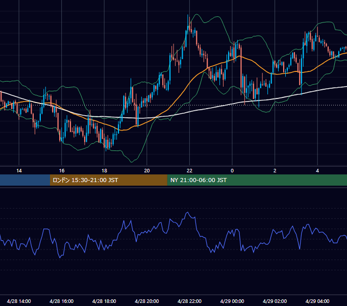 2010年4月28日（水） GBP/JPY 5分足チャート