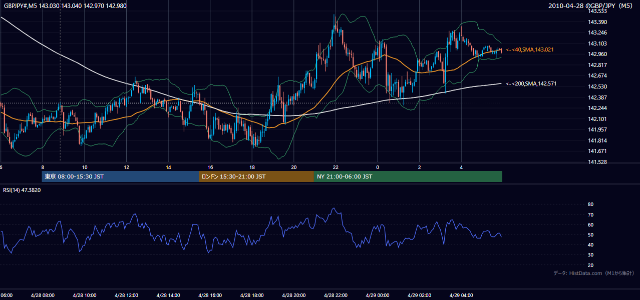 2010年4月28日(水) GBP/JPY 5分足チャート