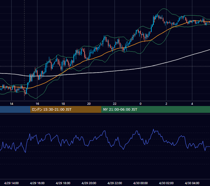 2010年4月29日（木） GBP/JPY 5分足チャート