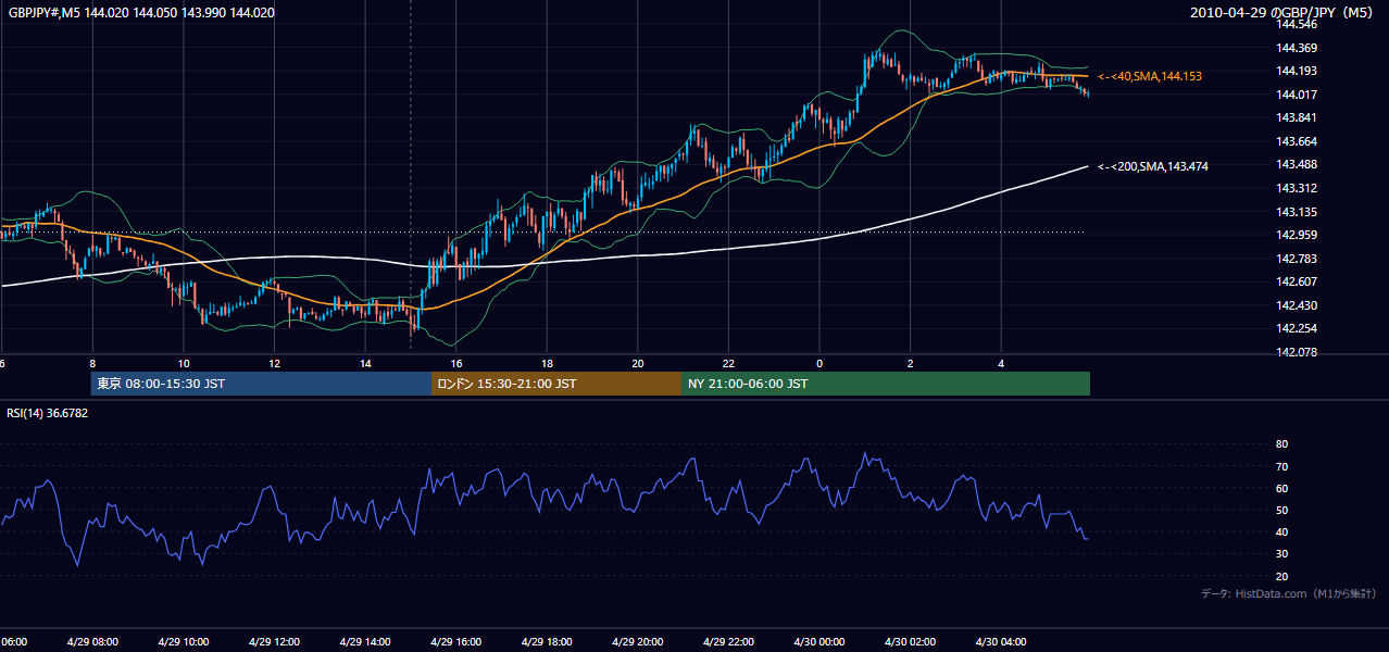 2010年4月29日（木） GBP/JPY 5分足チャート