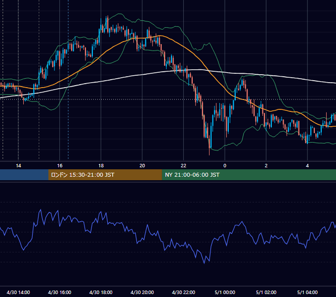 2010年4月30日（金） GBP/JPY 5分足チャート