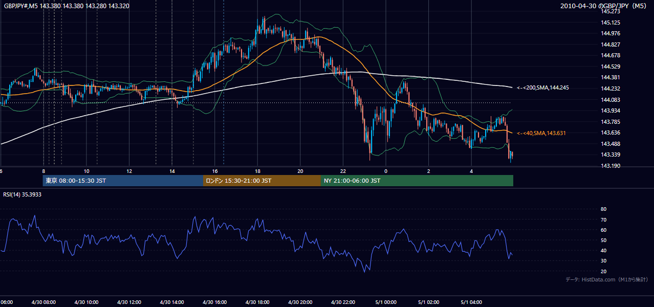 2010年4月30日(金) GBP/JPY 5分足チャート