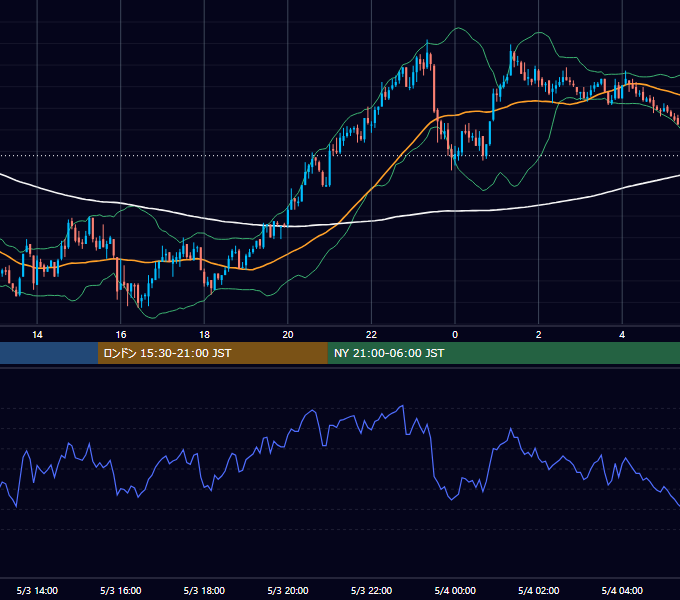 2010年5月3日（月） GBP/JPY 5分足チャート