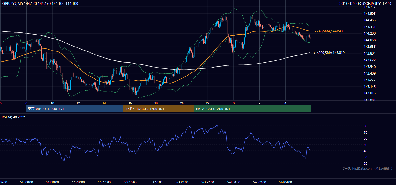2010-05-03（月） GBP/JPY 5分足チャート