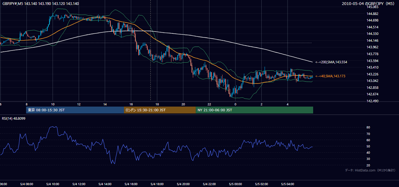 2010年5月4日(火) GBP/JPY 5分足チャート