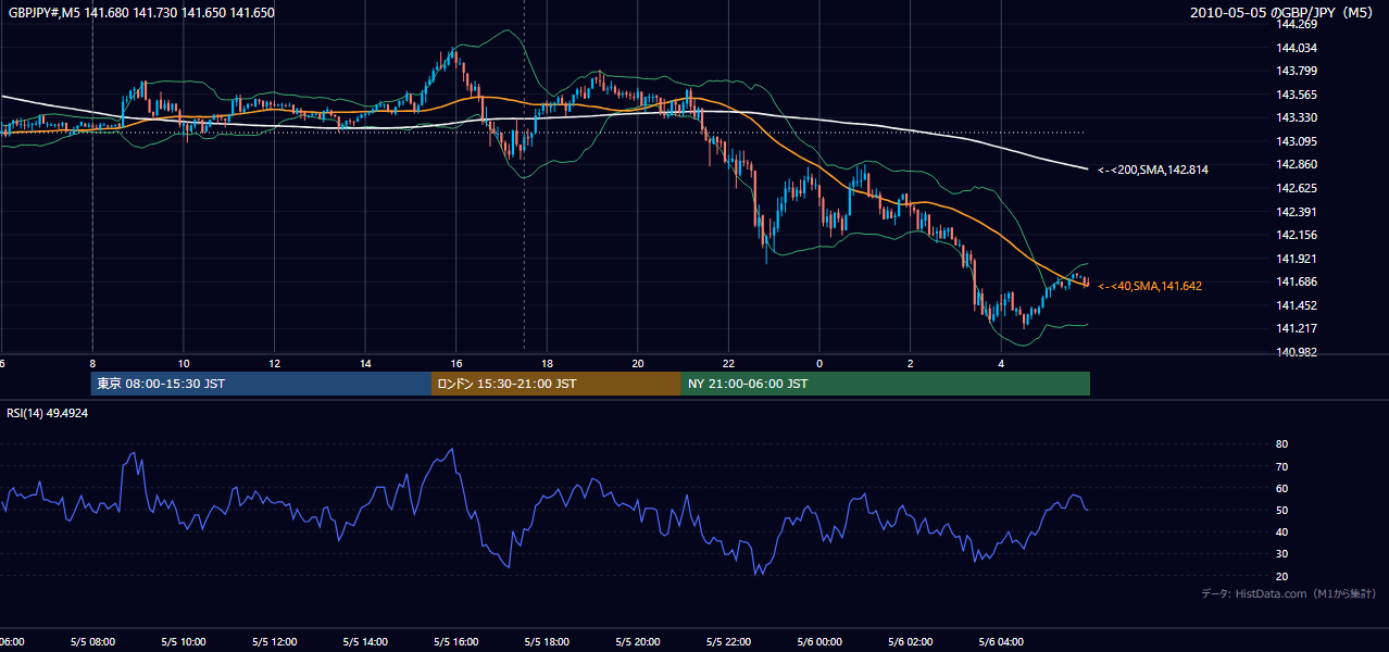 2010年5月5日(水) GBP/JPY 5分足チャート
