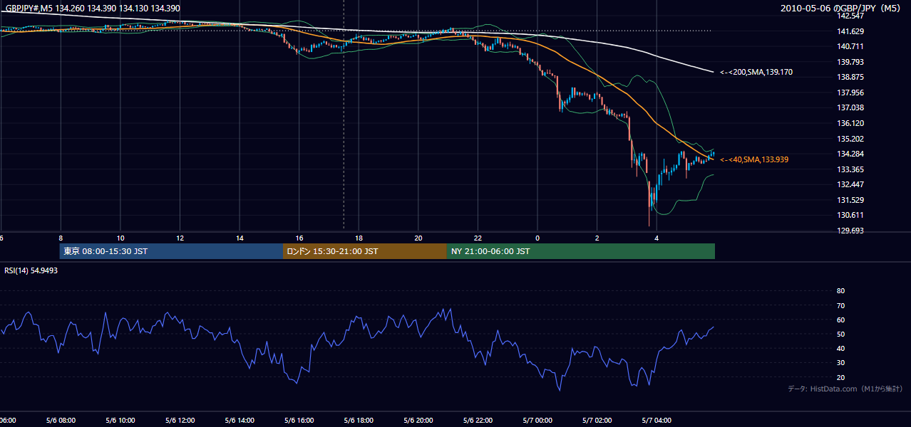 2010年5月6日(木) GBP/JPY 5分足チャート