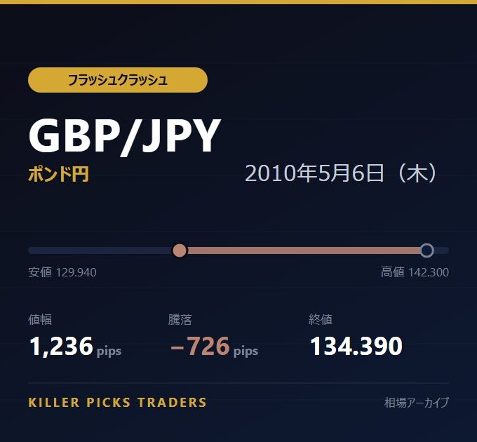 GBP/JPY 2010年5月6日（木） 値幅1,236pips