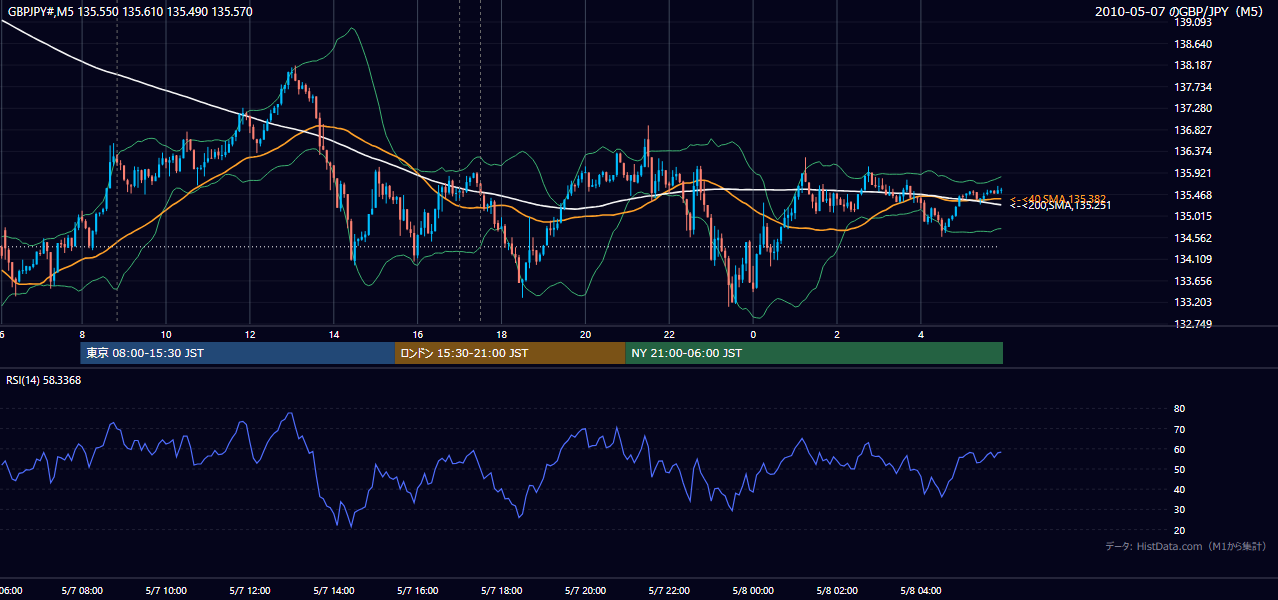 2010年5月7日（金） GBP/JPY 5分足チャート