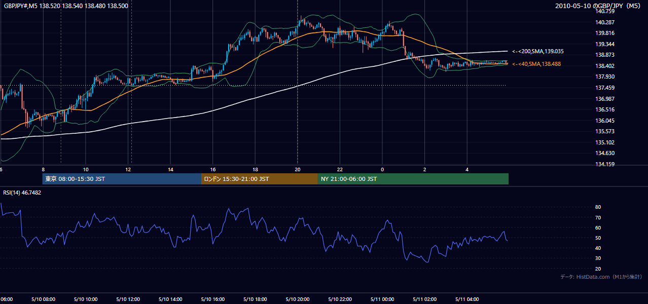 2010年5月10日（月） GBP/JPY 5分足チャート